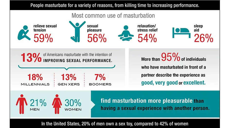 Eine von Tenga durchgeführte Umfrage zur Masturbation in den Vereinigten Staaten von Amerika.